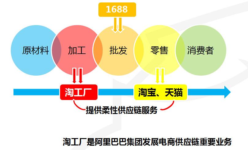 淘貨源和淘工廠哪個好？