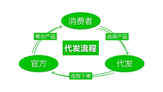 電商創(chuàng)業(yè)選擇一件代發(fā)貨源的原因有哪些？