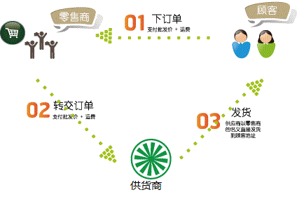 一件代發(fā)貨源的環(huán)節(jié)管控！