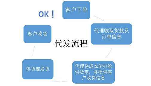 一件代發(fā)和分銷的區(qū)別！