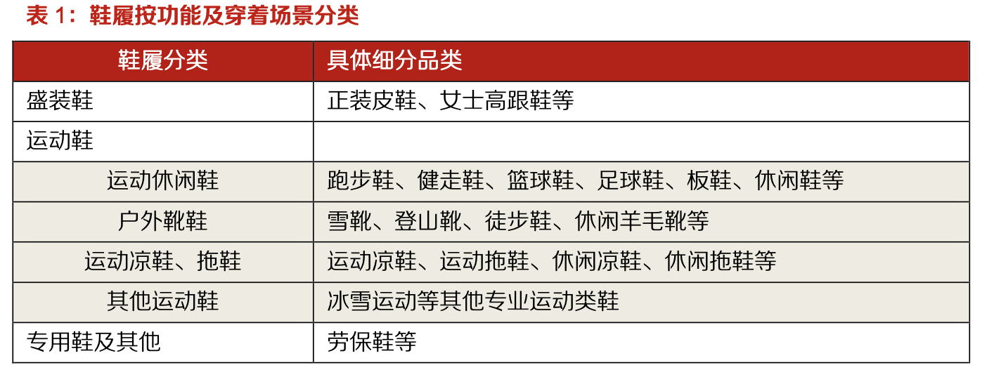 「行業(yè)深度」運動鞋制造業(yè)：優(yōu)質供應商稀缺，未來受益下游高景氣