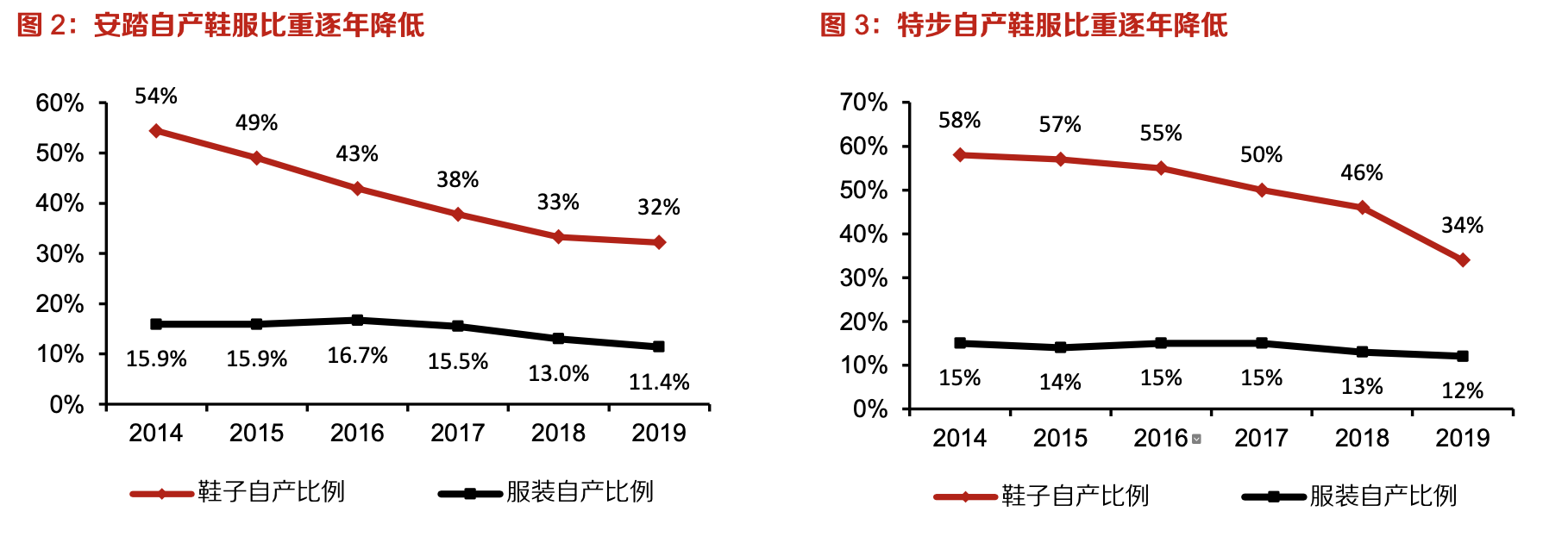 「行業(yè)深度」運動鞋制造業(yè)：優(yōu)質供應商稀缺，未來受益下游高景氣