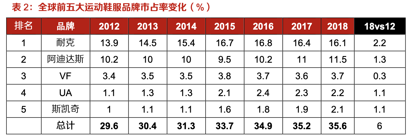 「行業(yè)深度」運動鞋制造業(yè)：優(yōu)質供應商稀缺，未來受益下游高景氣