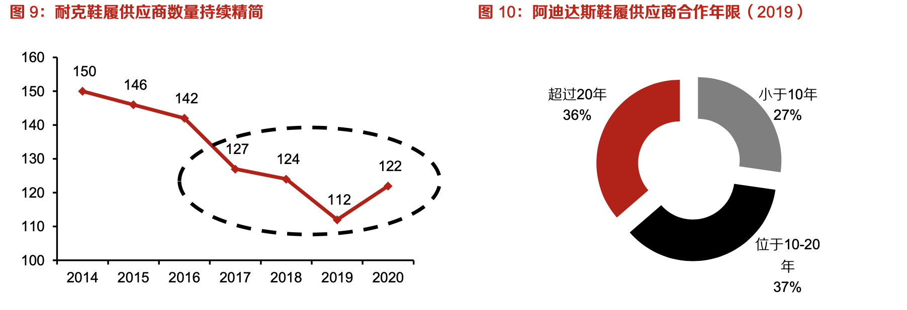 「行業(yè)深度」運動鞋制造業(yè)：優(yōu)質供應商稀缺，未來受益下游高景氣