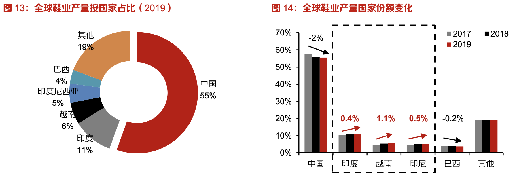 「行業(yè)深度」運動鞋制造業(yè)：優(yōu)質供應商稀缺，未來受益下游高景氣