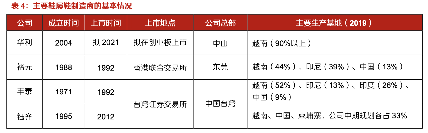 「行業(yè)深度」運動鞋制造業(yè)：優(yōu)質供應商稀缺，未來受益下游高景氣