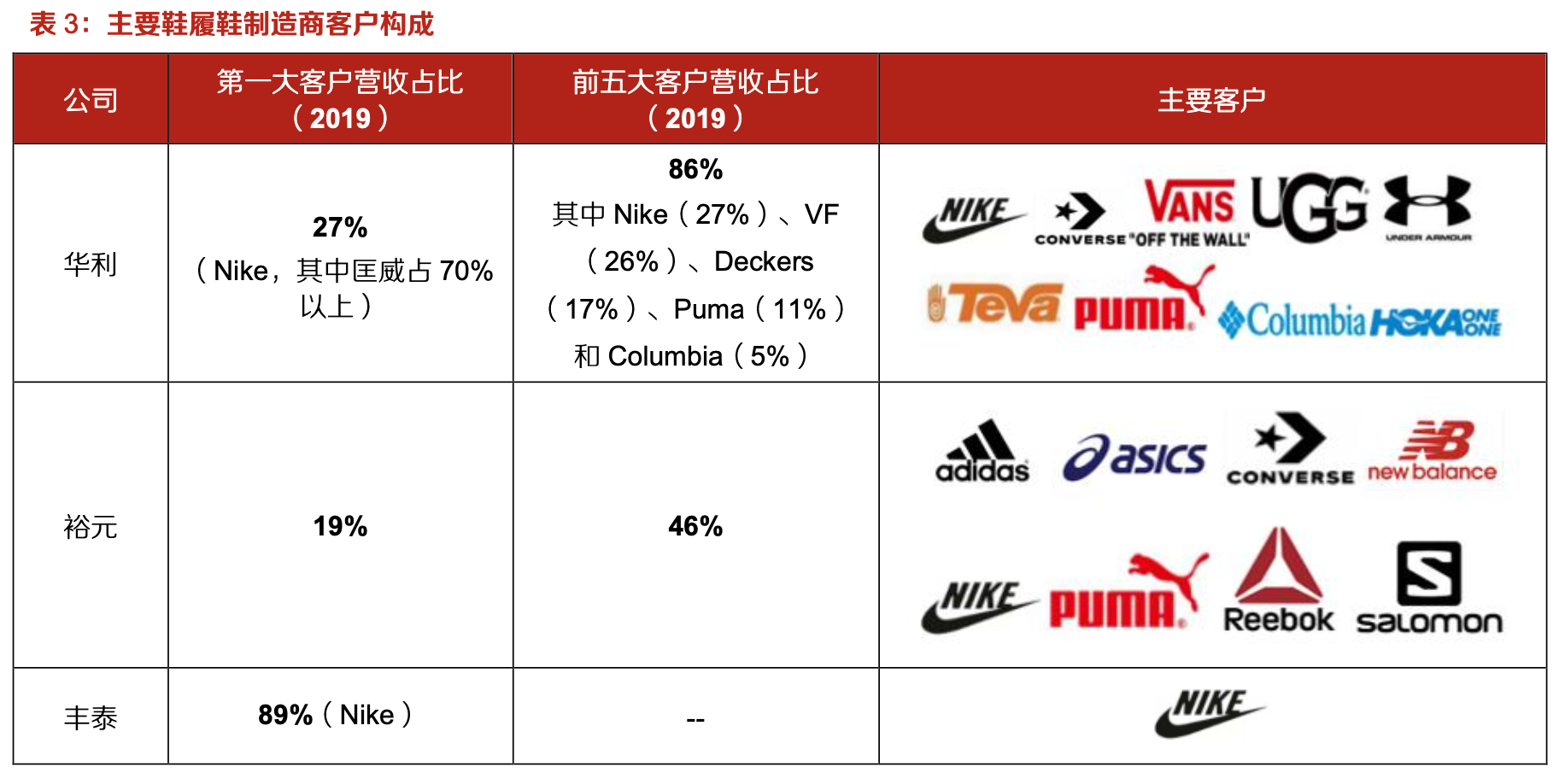 「行業(yè)深度」運動鞋制造業(yè)：優(yōu)質供應商稀缺，未來受益下游高景氣