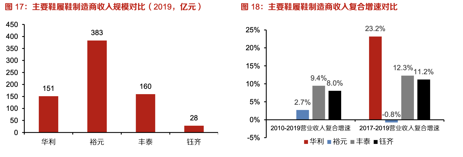 「行業(yè)深度」運動鞋制造業(yè)：優(yōu)質供應商稀缺，未來受益下游高景氣