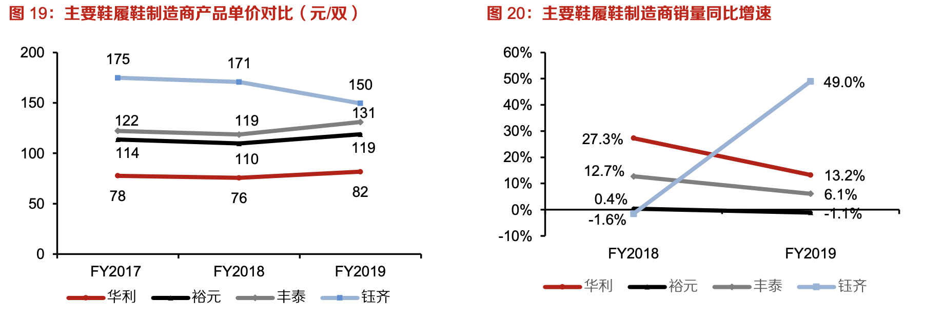 「行業(yè)深度」運動鞋制造業(yè)：優(yōu)質供應商稀缺，未來受益下游高景氣