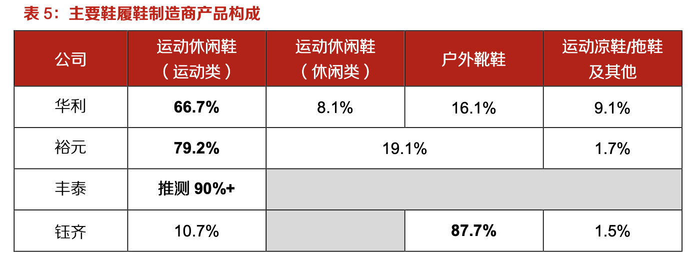 「行業(yè)深度」運動鞋制造業(yè)：優(yōu)質供應商稀缺，未來受益下游高景氣