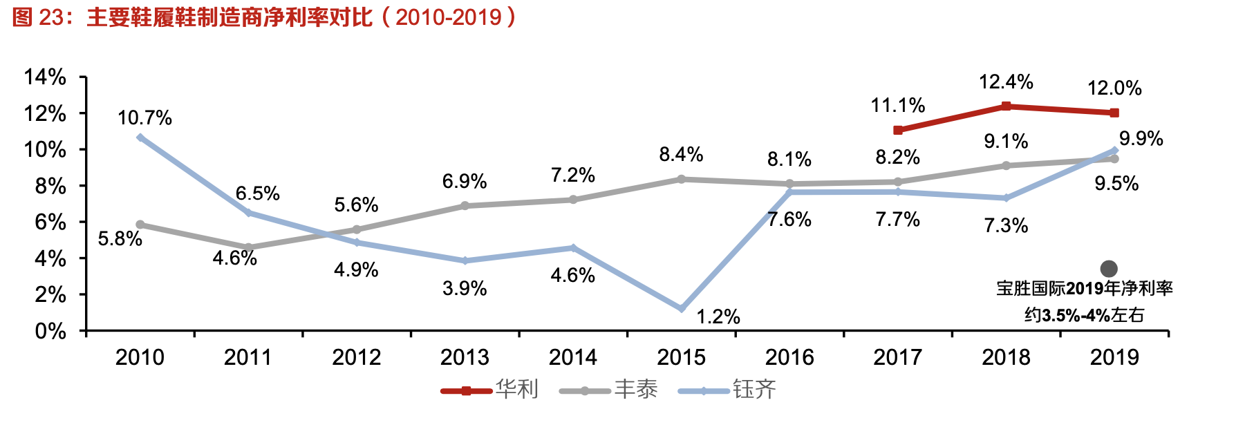 「行業(yè)深度」運動鞋制造業(yè)：優(yōu)質供應商稀缺，未來受益下游高景氣
