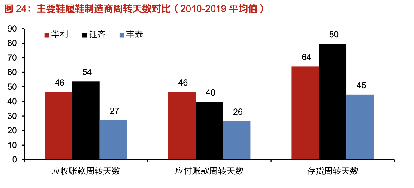 「行業(yè)深度」運動鞋制造業(yè)：優(yōu)質供應商稀缺，未來受益下游高景氣