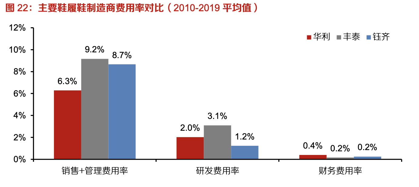 「行業(yè)深度」運動鞋制造業(yè)：優(yōu)質供應商稀缺，未來受益下游高景氣
