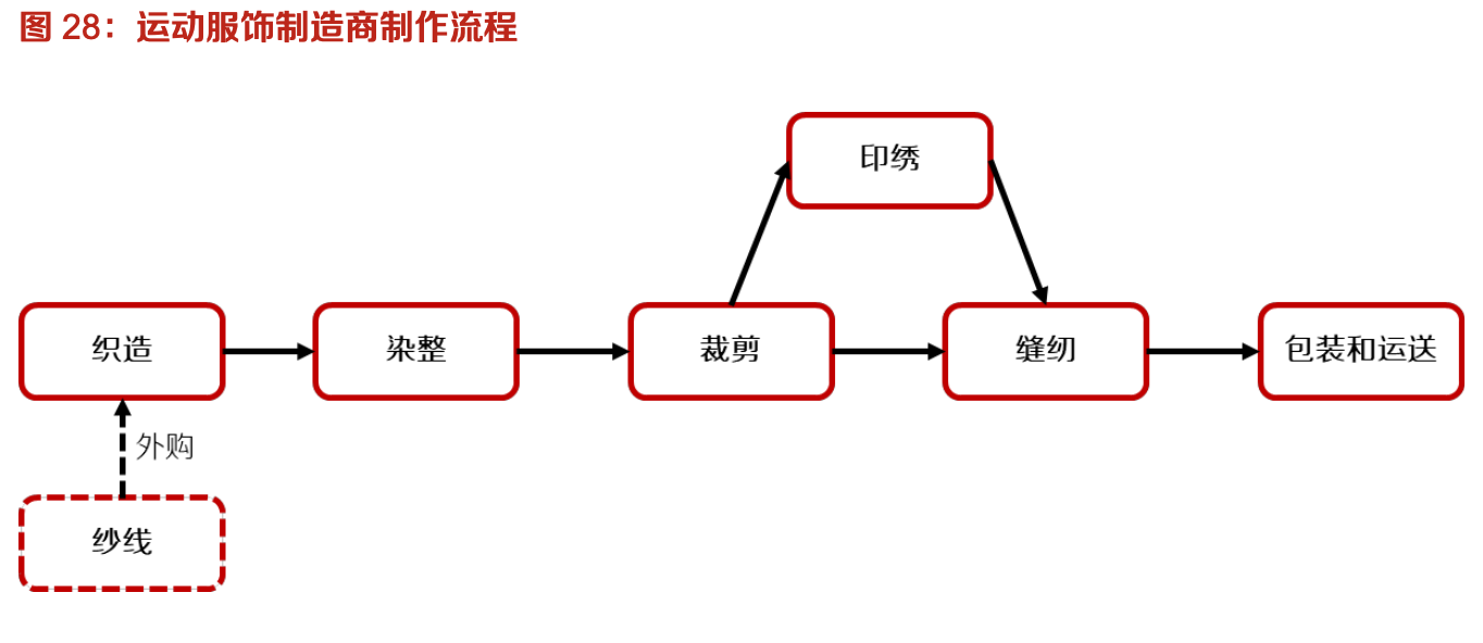 「行業(yè)深度」運動鞋制造業(yè)：優(yōu)質供應商稀缺，未來受益下游高景氣