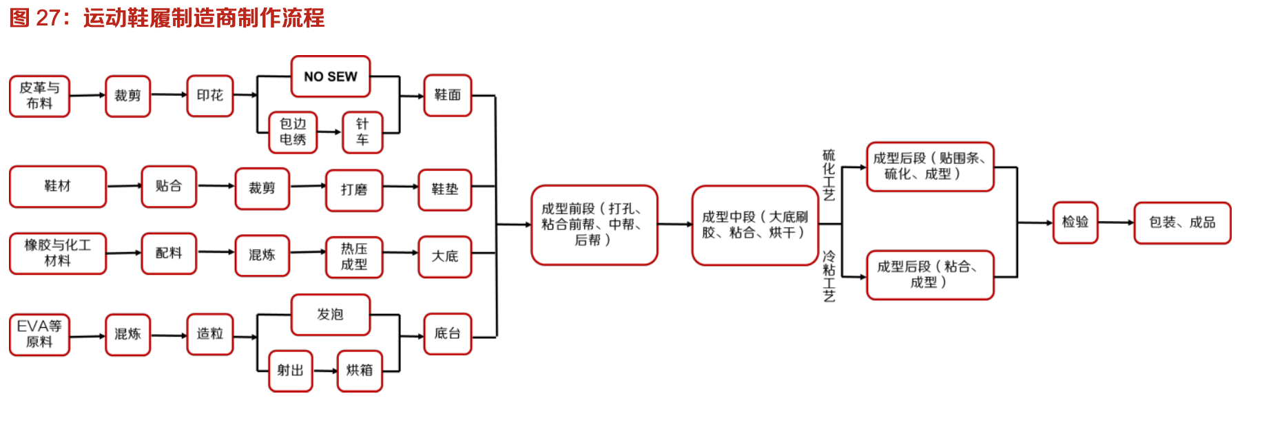 「行業(yè)深度」運動鞋制造業(yè)：優(yōu)質供應商稀缺，未來受益下游高景氣