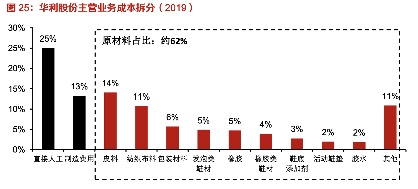 「行業(yè)深度」運動鞋制造業(yè)：優(yōu)質供應商稀缺，未來受益下游高景氣