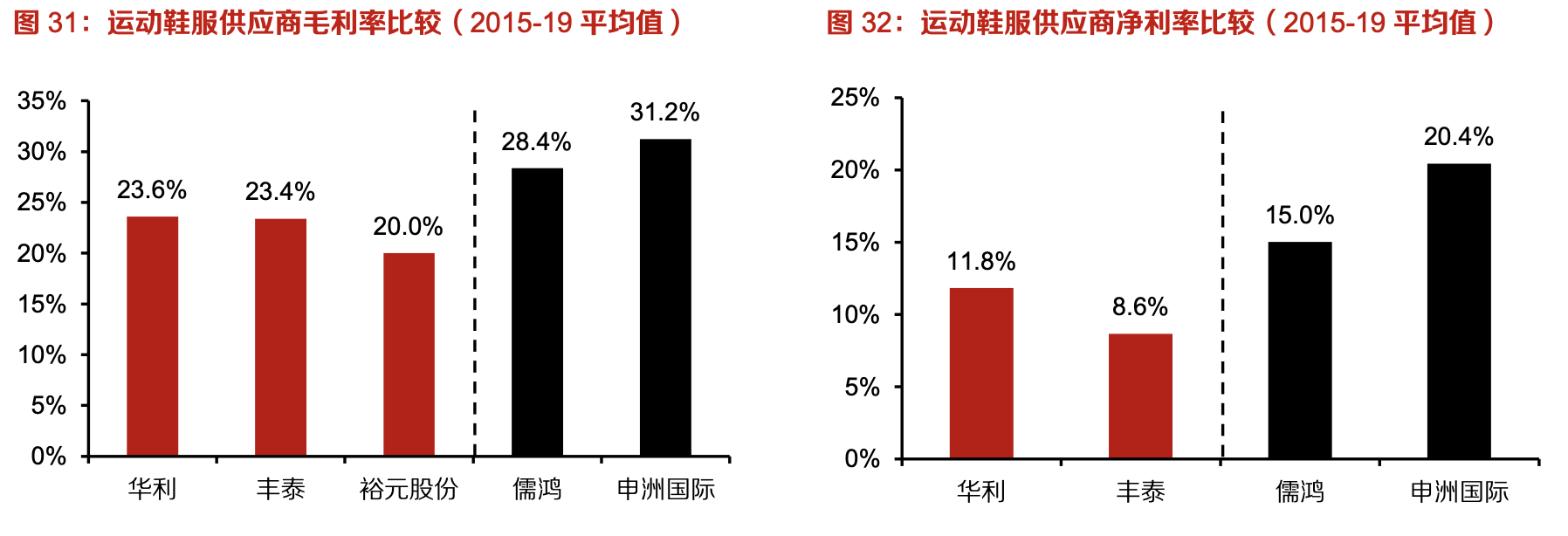 「行業(yè)深度」運動鞋制造業(yè)：優(yōu)質供應商稀缺，未來受益下游高景氣
