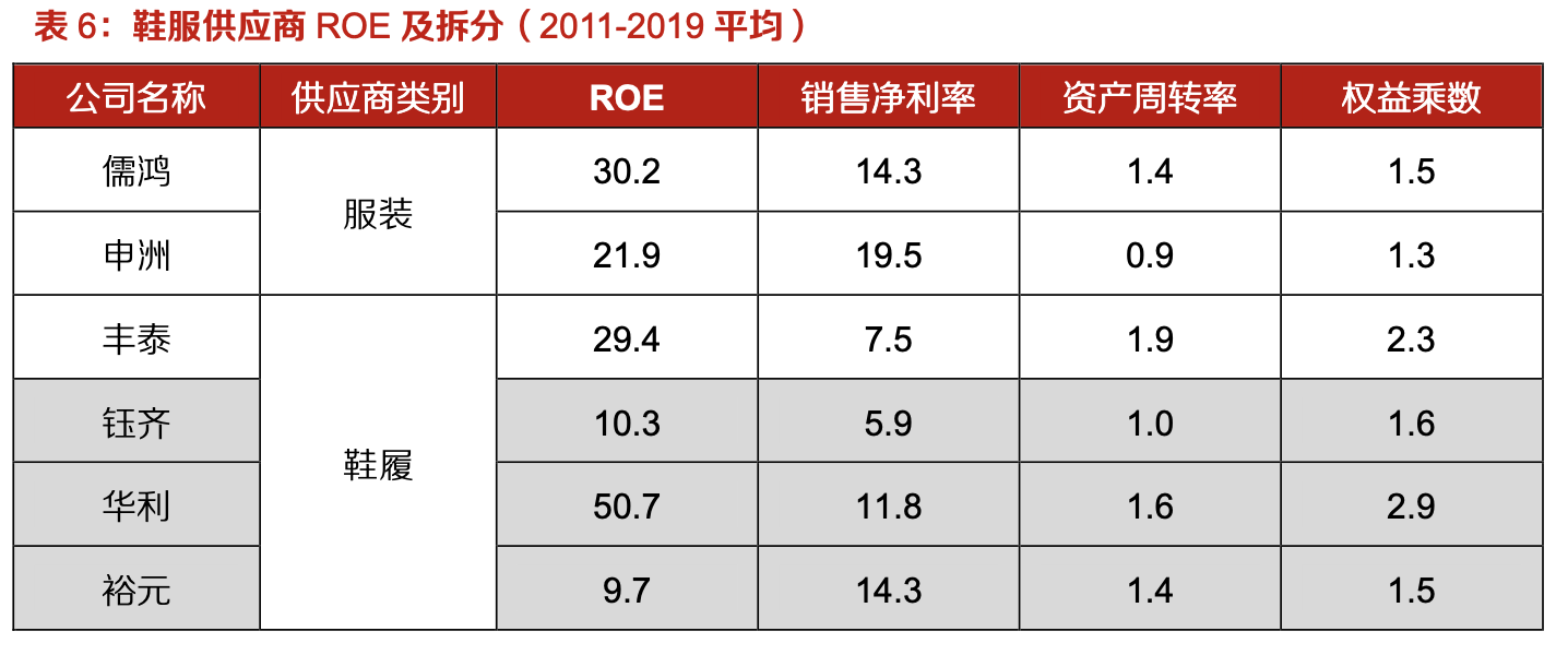 「行業(yè)深度」運動鞋制造業(yè)：優(yōu)質供應商稀缺，未來受益下游高景氣