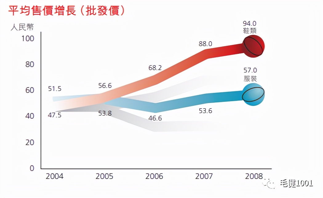 王子與平民之爭，中國運動鞋服市場誰主沉浮？（下）
