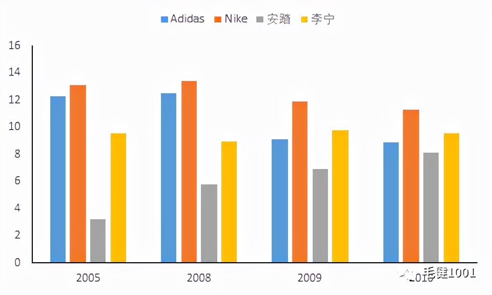 王子與平民之爭，中國運動鞋服市場誰主沉??？（下）