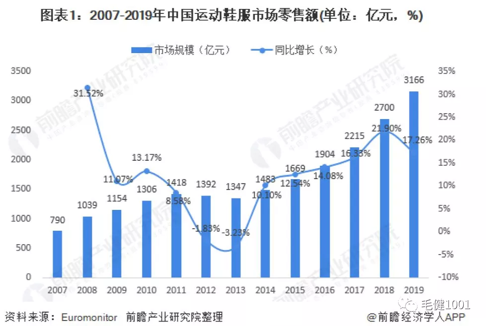 王子與平民之爭，中國運動鞋服市場誰主沉?。浚ㄏ拢? inline=