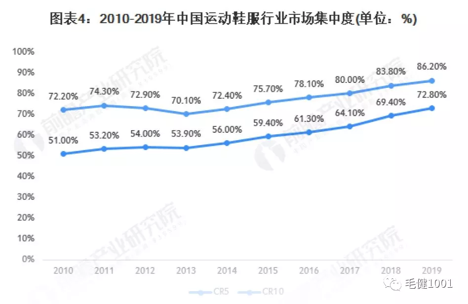 王子與平民之爭，中國運動鞋服市場誰主沉浮？（下）