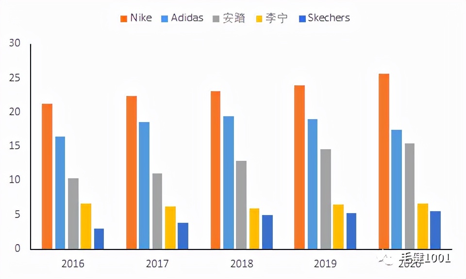 王子與平民之爭，中國運動鞋服市場誰主沉浮？（下）