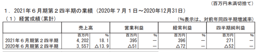 日本五大玩具公司業(yè)績(jī)《鬼滅之刃》帶動(dòng)壽屋，多美三麗鷗繼續(xù)虧損