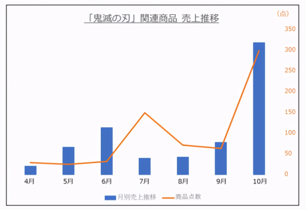 日本五大玩具公司業(yè)績(jī)《鬼滅之刃》帶動(dòng)壽屋，多美三麗鷗繼續(xù)虧損