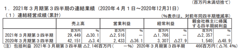 日本五大玩具公司業(yè)績(jī)《鬼滅之刃》帶動(dòng)壽屋，多美三麗鷗繼續(xù)虧損