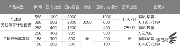 深扒三大運(yùn)營(yíng)商4G、5G套餐 看完就知道選什么最省錢