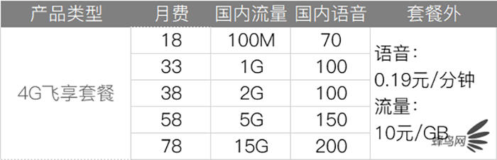 深扒三大運(yùn)營(yíng)商4G、5G套餐 看完就知道選什么最省錢