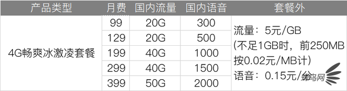 深扒三大運(yùn)營(yíng)商4G、5G套餐 看完就知道選什么最省錢