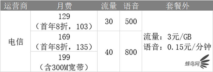 深扒三大運(yùn)營(yíng)商4G、5G套餐 看完就知道選什么最省錢