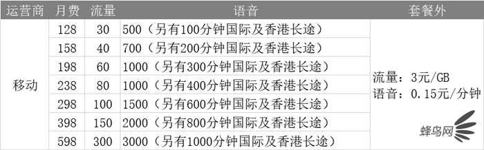 深扒三大運(yùn)營(yíng)商4G、5G套餐 看完就知道選什么最省錢