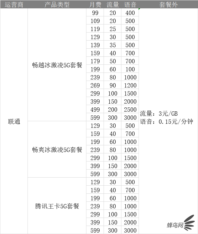深扒三大運(yùn)營(yíng)商4G、5G套餐 看完就知道選什么最省錢