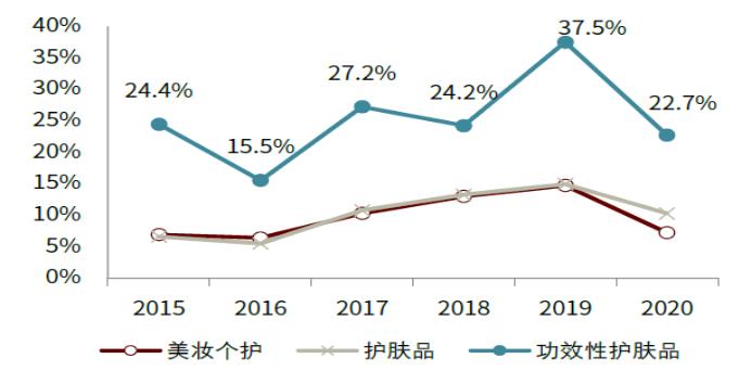 智氪丨業(yè)績(jī)?cè)鲩L(zhǎng)50%，貝泰妮估值消化到哪一步了？