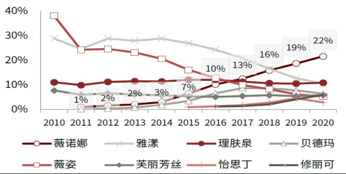 智氪丨業(yè)績(jī)?cè)鲩L(zhǎng)50%，貝泰妮估值消化到哪一步了？