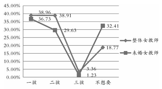 生育的細(xì)節(jié)⑨｜調(diào)查：三成未婚女教師不想生育，男教師更愿生