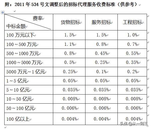 招標代理服務(wù)費計算器在線（招標代理服務(wù)費計算器百寶箱）