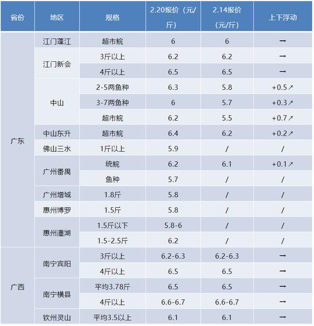魚苗批發(fā)，魚苗批發(fā)價多少錢一斤？