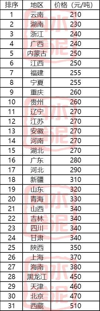 水泥批發(fā)價(jià)格表多少錢一噸，水泥批發(fā)價(jià)格表多少錢一噸,多少錢一袋？