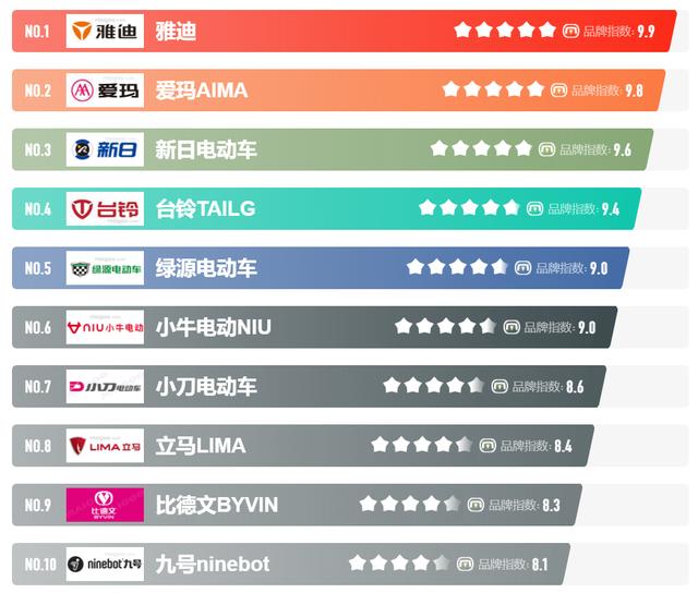 雅迪電動車批發(fā)廠家直銷批發(fā)，雅迪電動車批發(fā)商？