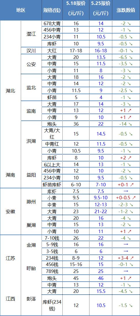 成都龍蝦批發(fā)市場(chǎng)價(jià)格是多少，成都龍蝦批發(fā)價(jià)格最便宜的是哪里？