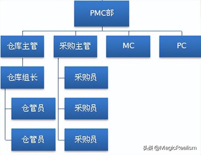采購經(jīng)理崗位職責(zé)及要求圖明，采購經(jīng)理崗位職責(zé)及要求圖明表格？
