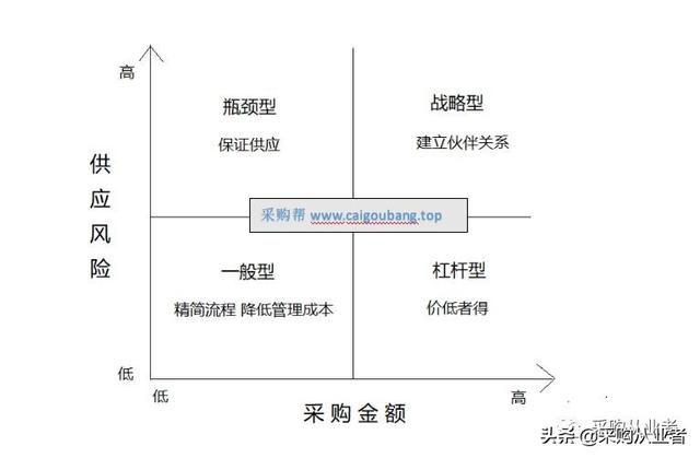 采購供應(yīng)商管理表格，采購供應(yīng)商管理表格制作？