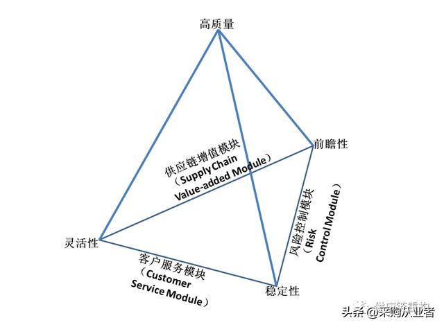 采購管理的職能有哪幾項(xiàng)，采購五大職責(zé)？
