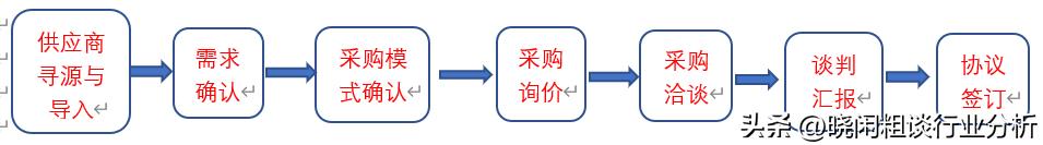 采購工作流程圖模板樣式，企業(yè)采購流程圖范本？
