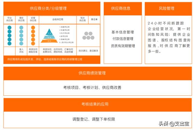 采購(gòu)和供應(yīng)商管理，供應(yīng)商管理與采購(gòu)管理ppt？