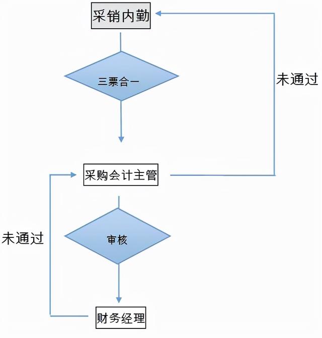 采購(gòu)工作流程圖，采購(gòu)工作流程圖模板樣式？